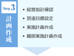 〈Step3：計画作成〉・経営指針確認・到達目標設定・実施計画作成・細部実施計画作成